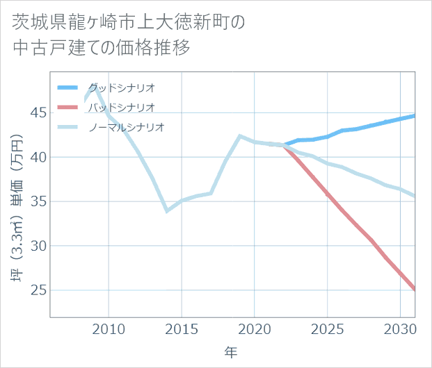 茨城県龍ケ崎市上大徳新町の中古戸建て価格推移