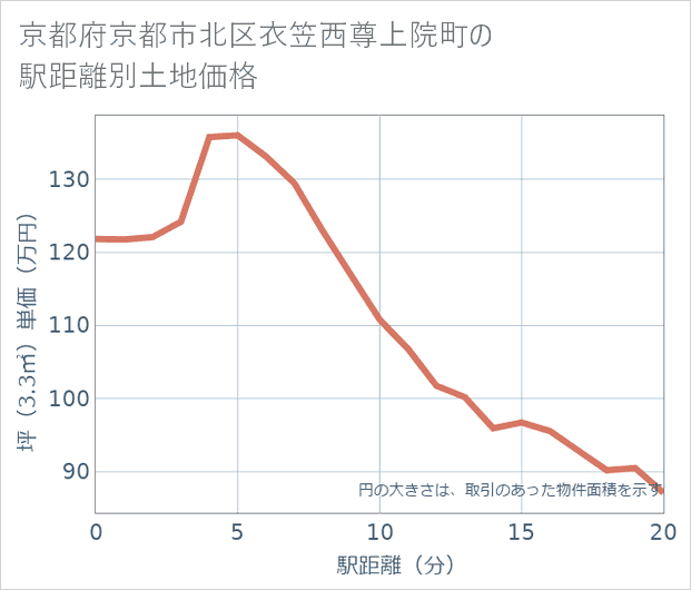 京都府京都市北区衣笠西尊上院町の徒歩距離別の土地坪単価