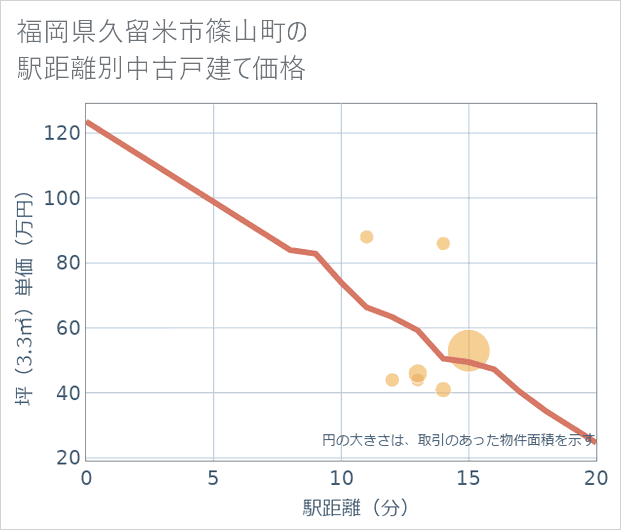 福岡県久留米市篠山町の徒歩距離別の中古戸建て坪単価