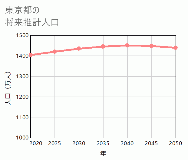 東京都の将来推計人口