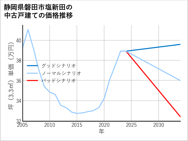 静岡県磐田市塩新田の中古戸建て価格推移
