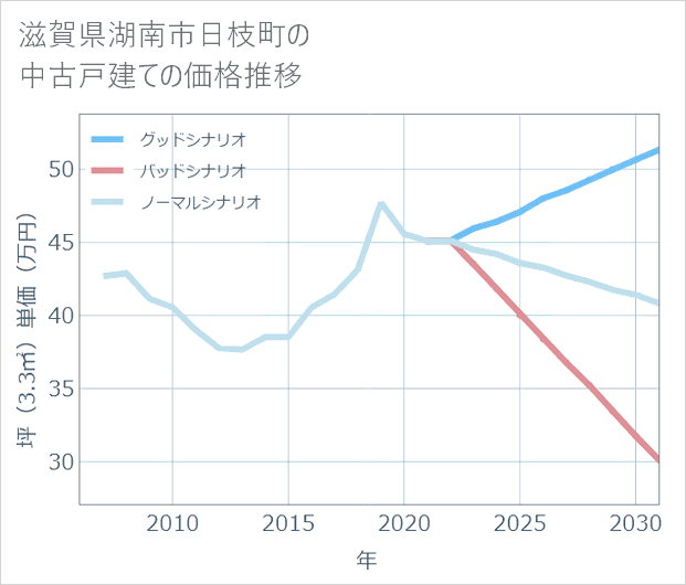 滋賀県湖南市日枝町の中古戸建て価格推移