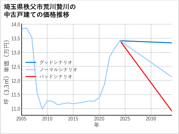 埼玉県秩父市荒川贄川の中古戸建て価格推移