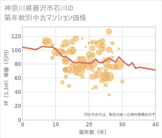 神奈川県藤沢市石川の築年数別の中古マンション坪単価