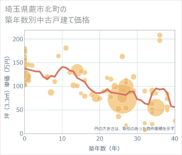 埼玉県蕨市北町の築年数別の中古戸建て坪単価