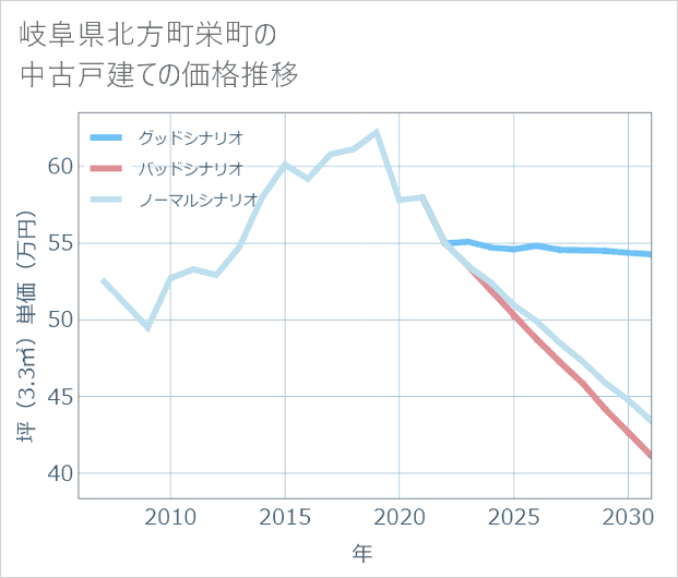 岐阜県北方町栄町の中古戸建て価格推移
