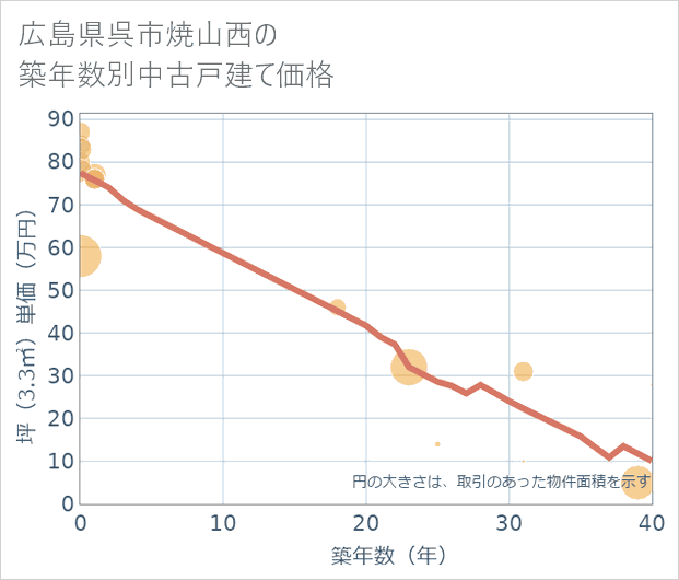 広島県呉市焼山西の築年数別の中古戸建て坪単価
