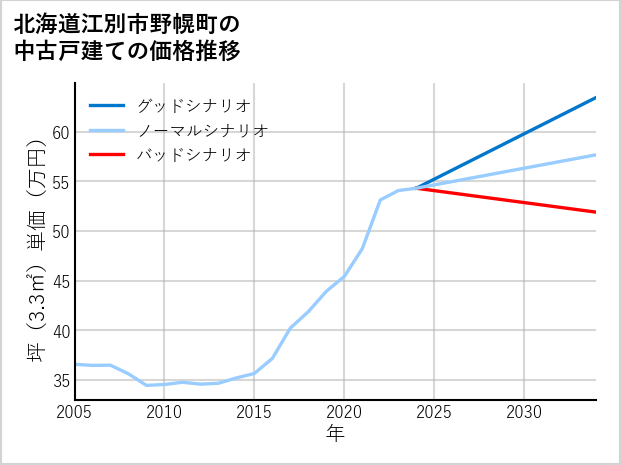 北海道江別市野幌町の中古戸建て価格推移