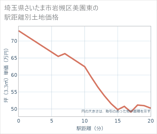 埼玉県さいたま市岩槻区美園東の徒歩距離別の土地坪単価