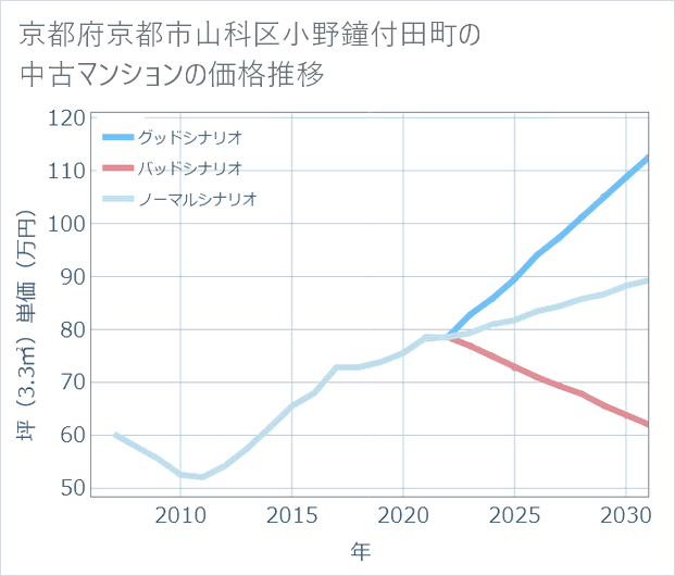 京都府京都市山科区小野鐘付田町の中古マンション価格推移