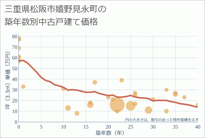 三重県松阪市嬉野見永町の築年数別の中古戸建て坪単価