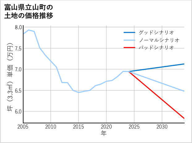 富山県立山町の土地価格推移