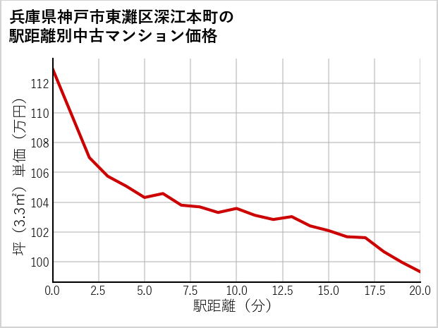 兵庫県神戸市東灘区深江本町の徒歩距離別の中古マンション坪単価