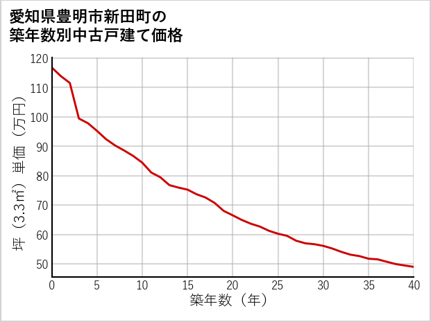 愛知県豊明市新田町の築年数別の中古戸建て坪単価