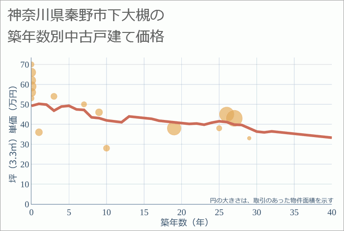 神奈川県秦野市下大槻の築年数別の中古戸建て坪単価