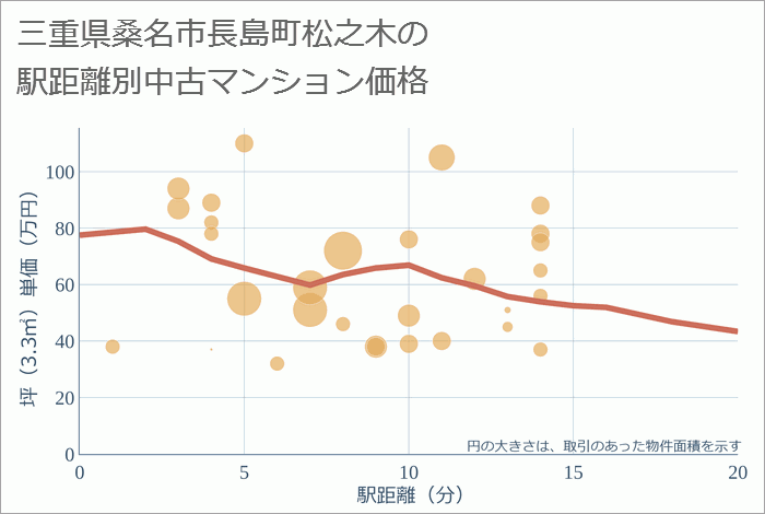 三重県桑名市長島町松之木の徒歩距離別の中古マンション坪単価