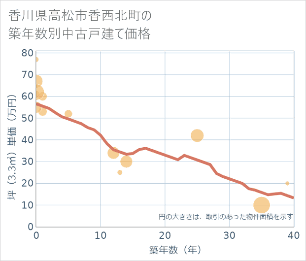 香川県高松市香西北町の築年数別の中古戸建て坪単価