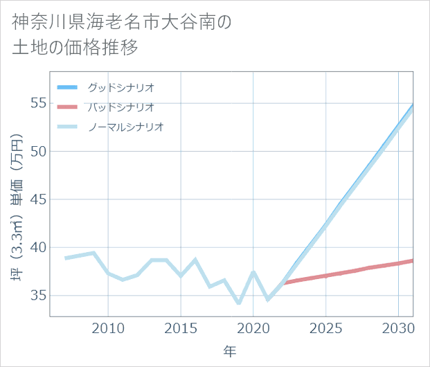 神奈川県海老名市大谷南の土地価格推移