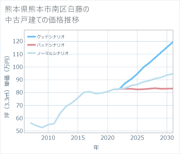 熊本県熊本市南区白藤の中古戸建て価格推移