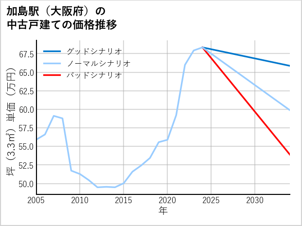 加島駅（大阪府）の中古戸建て価格推移