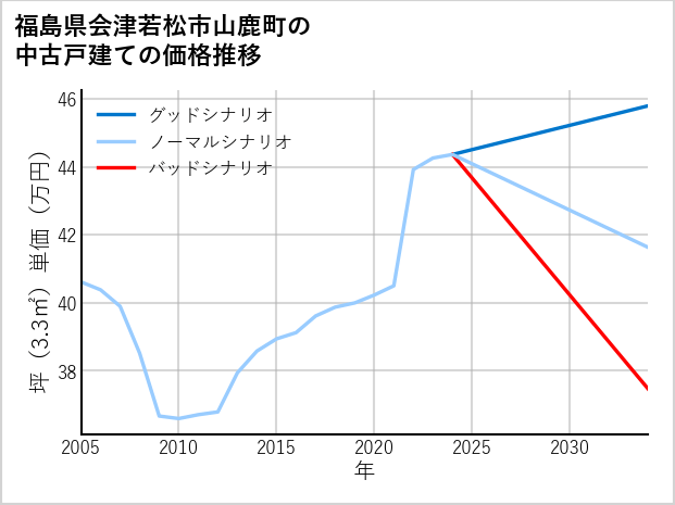 福島県会津若松市山鹿町の中古戸建て価格推移