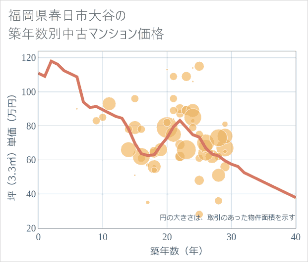 福岡県春日市大谷の築年数別の中古マンション坪単価