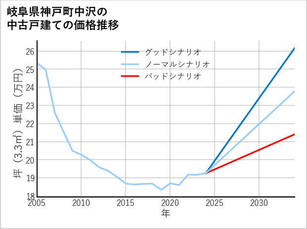 岐阜県神戸町中沢の中古戸建て価格推移