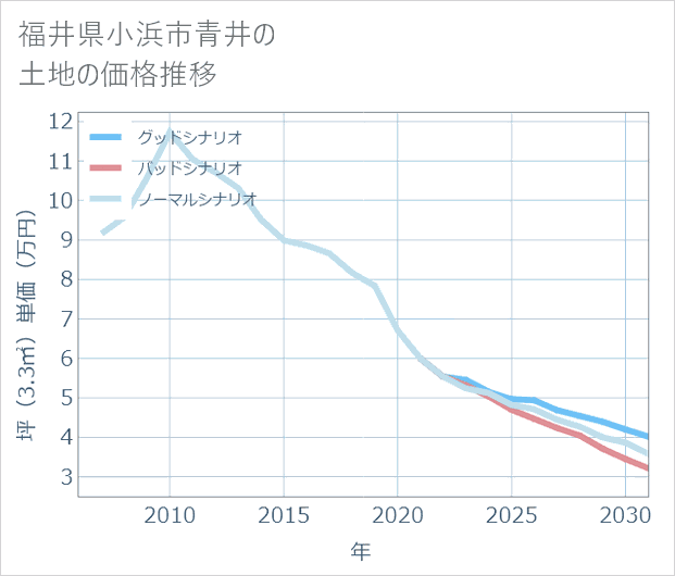 福井県小浜市青井の土地価格推移