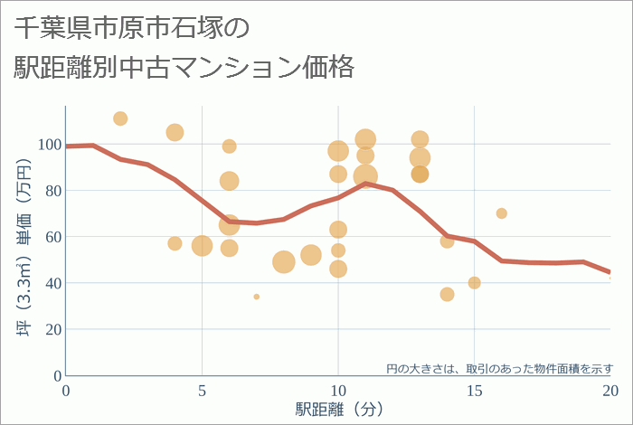 千葉県市原市石塚の徒歩距離別の中古マンション坪単価