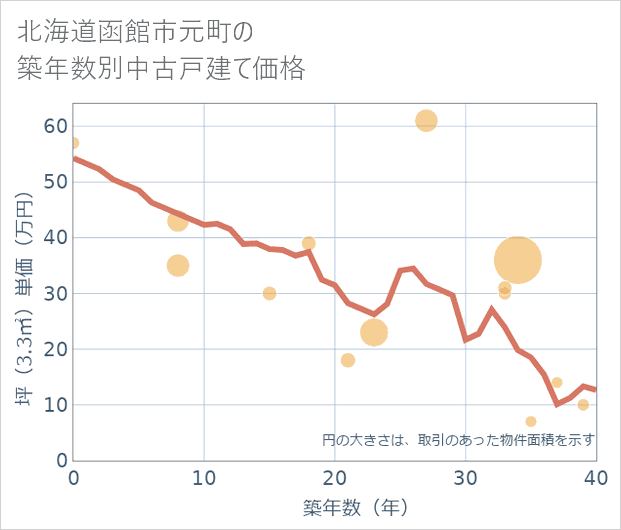 北海道函館市元町の築年数別の中古戸建て坪単価