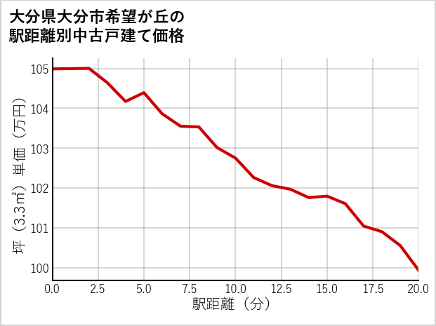 大分県大分市希望が丘の徒歩距離別の中古戸建て坪単価
