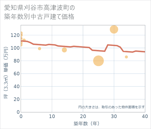 愛知県刈谷市高津波町の築年数別の中古戸建て坪単価