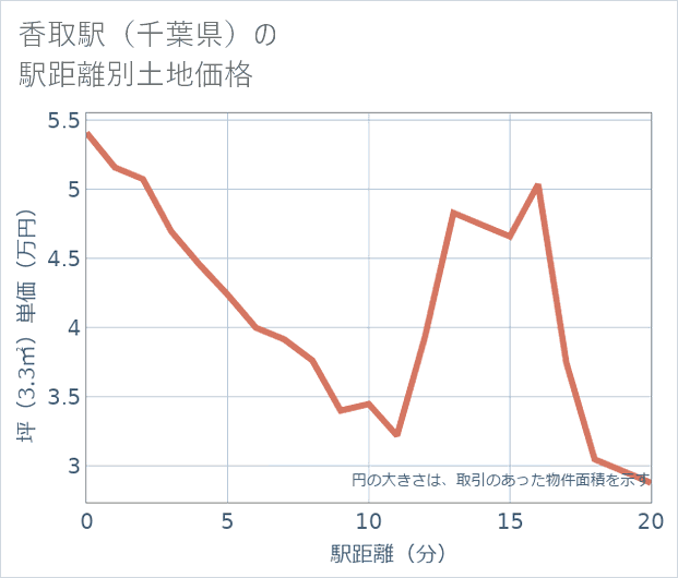 香取駅(千葉県)の徒歩距離別の土地坪単価
