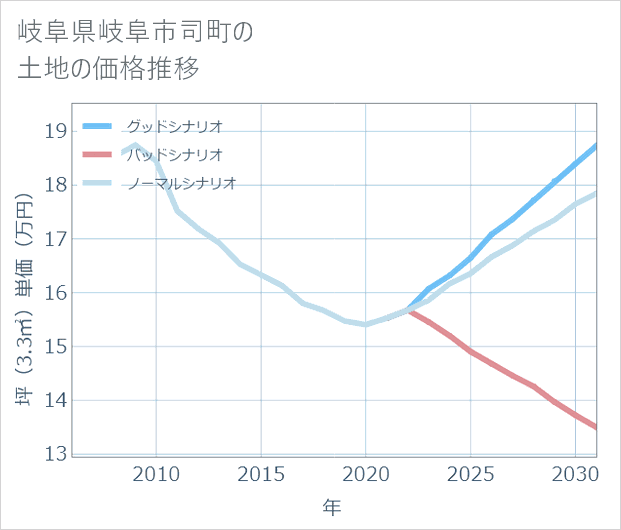 岐阜県岐阜市司町の土地価格推移