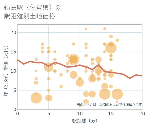 鍋島駅(佐賀県)の徒歩距離別の土地坪単価