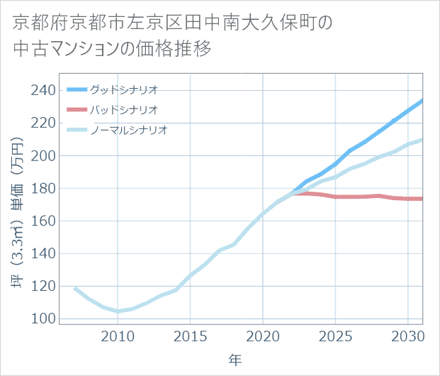 京都府京都市左京区田中南大久保町の中古マンション価格推移