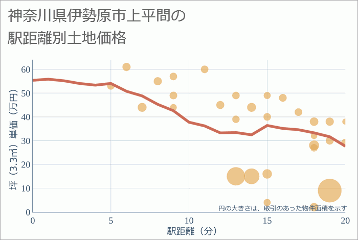 神奈川県伊勢原市上平間の徒歩距離別の土地坪単価