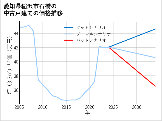 愛知県稲沢市石橋の中古戸建て価格推移