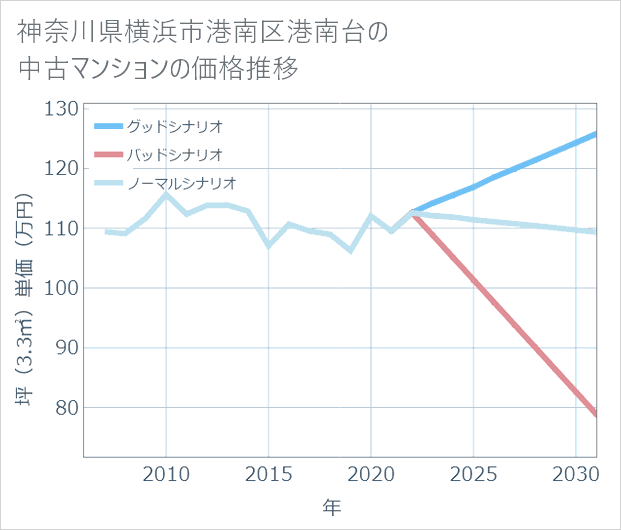 神奈川県横浜市港南区港南台の中古マンション価格推移
