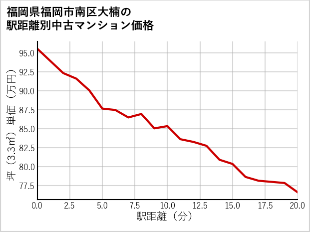 福岡県福岡市南区大楠の徒歩距離別の中古マンション坪単価