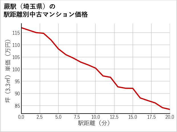 蕨駅（埼玉県）の徒歩距離別の中古マンション坪単価