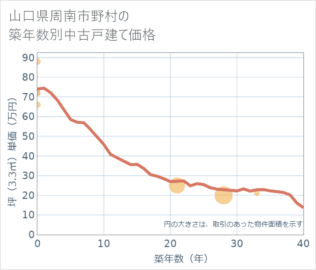 山口県周南市野村の築年数別の中古戸建て坪単価