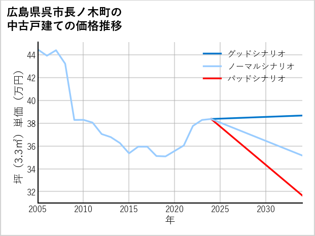 広島県呉市長ノ木町の中古戸建て価格推移