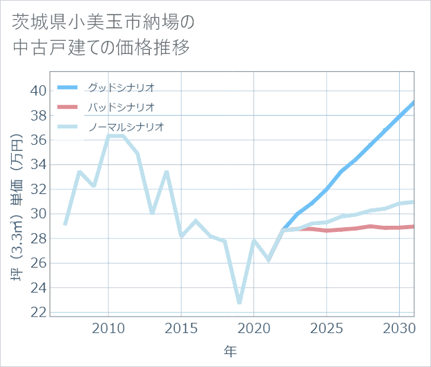 茨城県小美玉市納場の中古戸建て価格推移