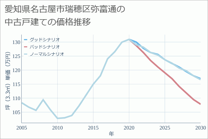 愛知県名古屋市瑞穂区弥富通の中古戸建て価格推移