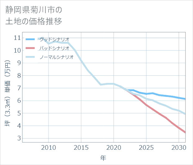 静岡県菊川市の土地価格推移