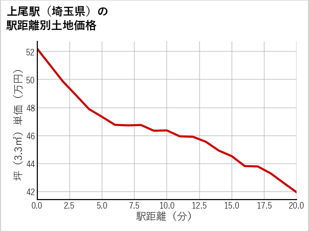 上尾駅（埼玉県）の徒歩距離別の土地坪単価