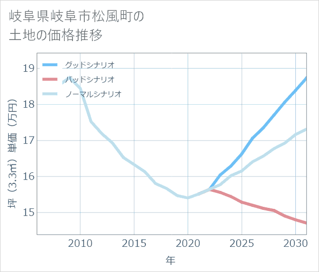 岐阜県岐阜市松風町の土地価格推移