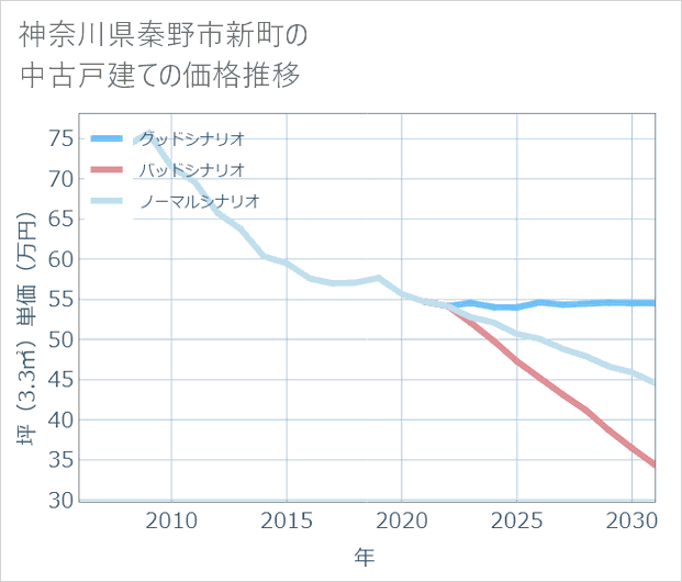 神奈川県秦野市新町の中古戸建て価格推移