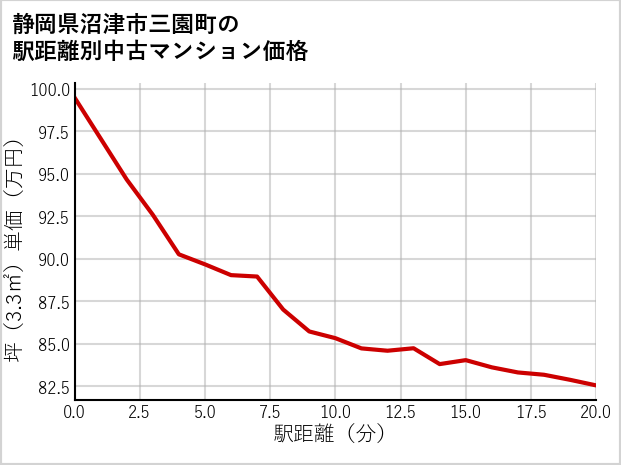 静岡県沼津市三園町の徒歩距離別の中古マンション坪単価